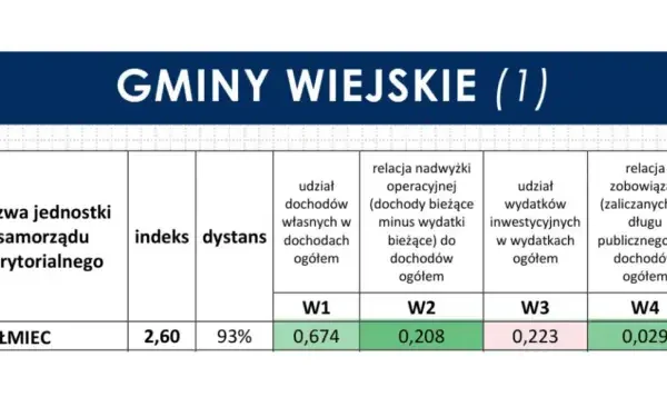 Gmina Chełmiec na 5. miejscu w rankingu finansowym Małopolski