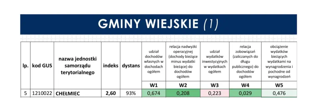Gmina Chełmiec na 5. miejscu w rankingu finansowym Małopolski