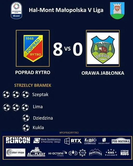 Poprad Rytro rozgromił Orawę Jabłonka 8:0 w meczu na własnym stadionie