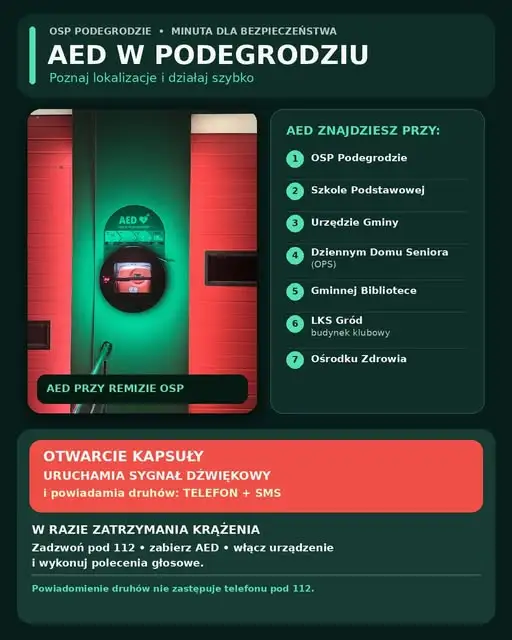 AED w Podegrodziu: gdzie znajdziesz defibrylator i jak działa kapsuła przy remizie OSP