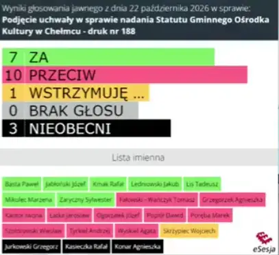 Radni z Chełmca odrzucili statut GOK. Wójt: to kompromituje gminę